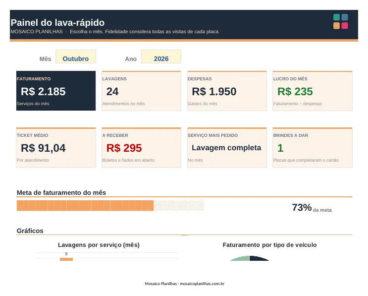 Painel da planilha Lava-Rápido